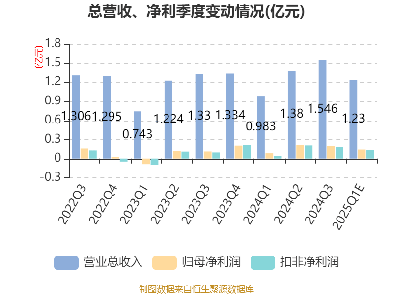 越秀资本：2025年上半年净利同比预增45%―55%