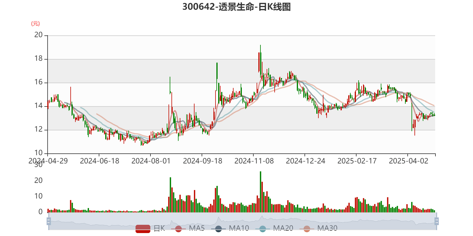 天康生物：6月份生猪销售收入3.42亿元 同比下降19.53%