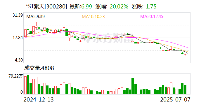退市锦港龙虎榜：营业部净卖出72.14万元