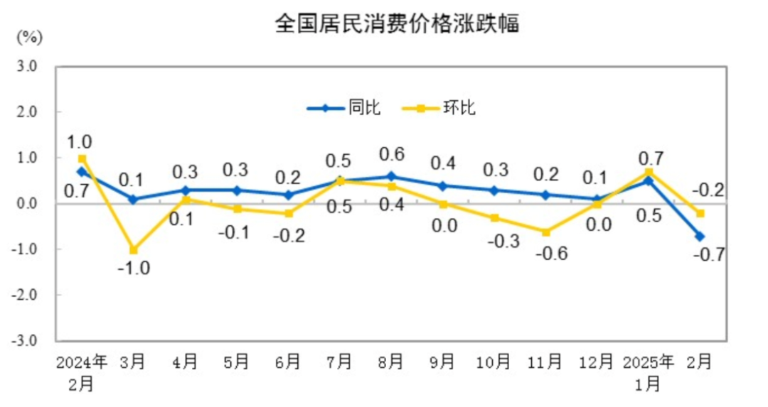 国家统计局：6月份CPI同比由降转涨 核心CPI继续回升
