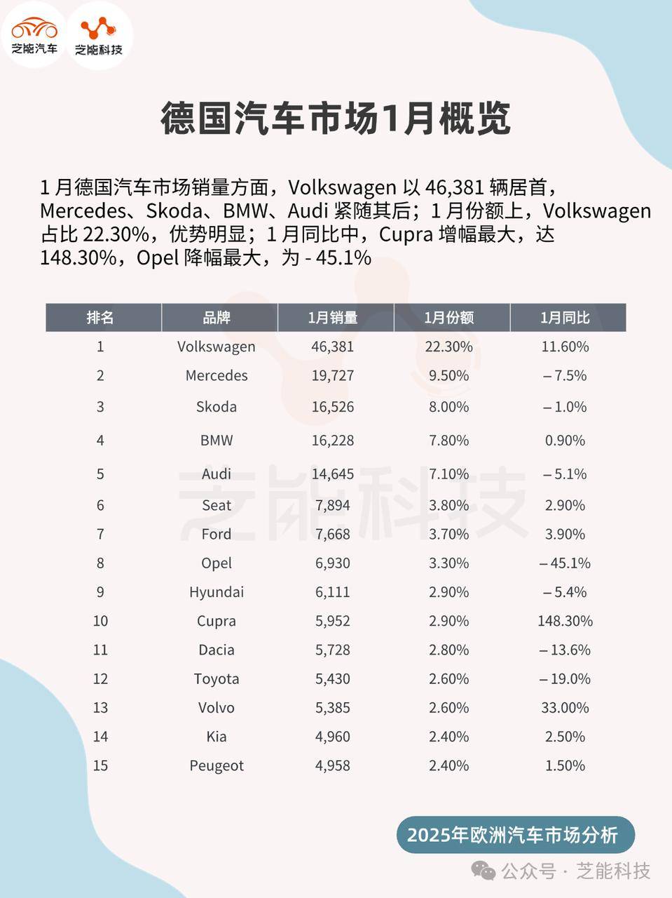 6月乘用车销量大涨18% 二季度车市“价格战”现熄火迹象