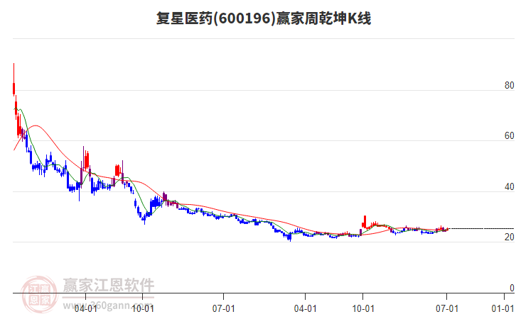 复星医药(600196.SH)：复迈宁用于治疗儿童低级别脑胶质瘤启动Ⅲ期临床试验