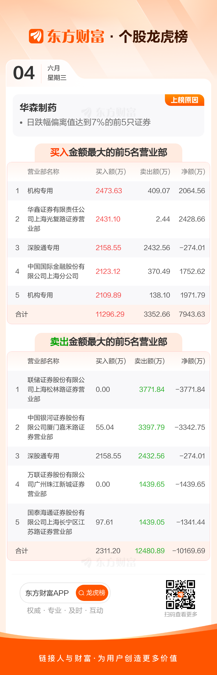 小方制药龙虎榜数据（7月10日）