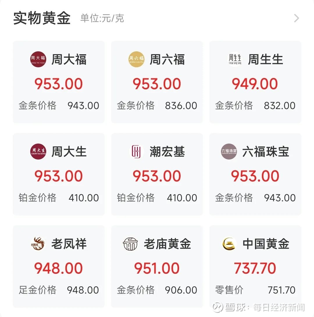 国际金价上涨，尼黄金进口量下降50%