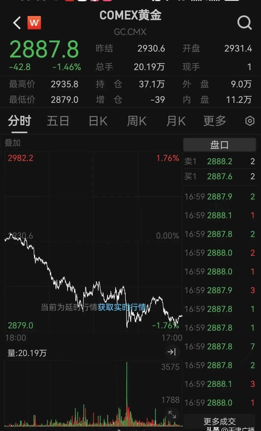 国际金价上涨，尼黄金进口量下降50%