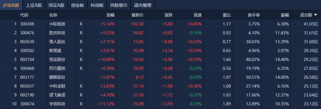 A股平均股价12.00元 41股股价不足2元