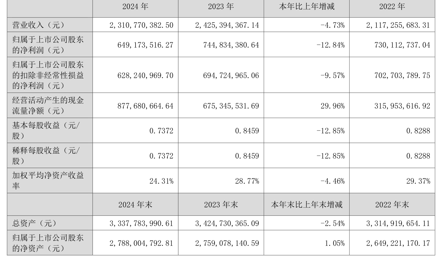 三美股份：预计上半年净利润9.48亿元~10.42亿元 同比增146.97%~171.67%