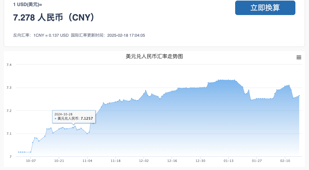 人民币兑美元中间价报7.1475 上调35点