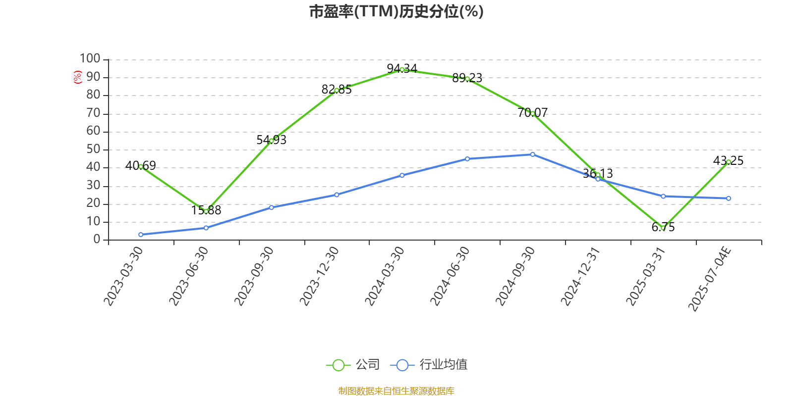 深纺织Ａ：上半年净利同比预降4.31%―36.2%