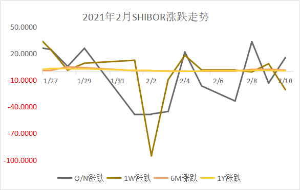 隔夜shibor报1.3330% 上涨1.70个基点