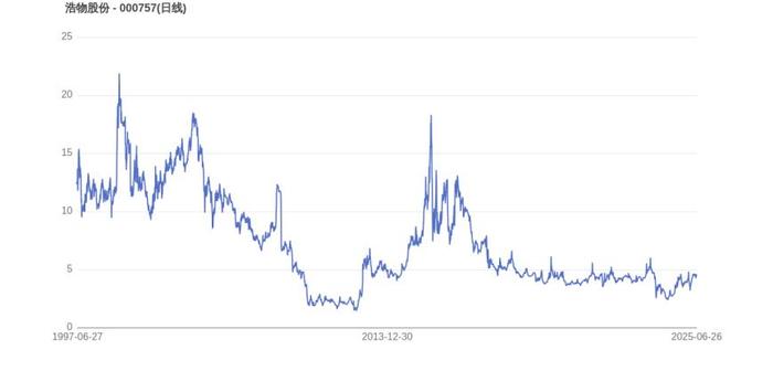 浩物股份：截至2025年7月10日股东户数为25,556户