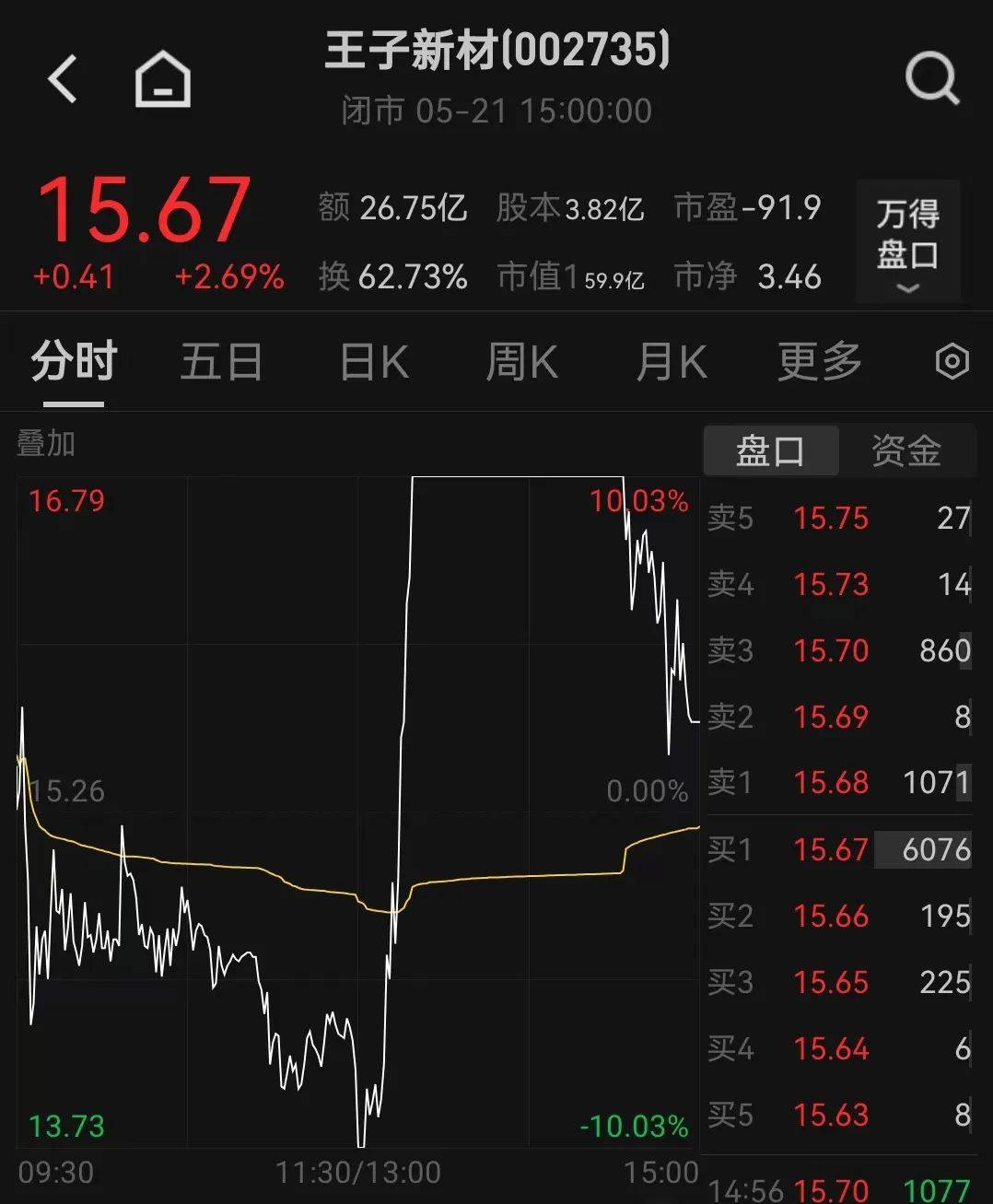 四方新材演绎“地天板”走势