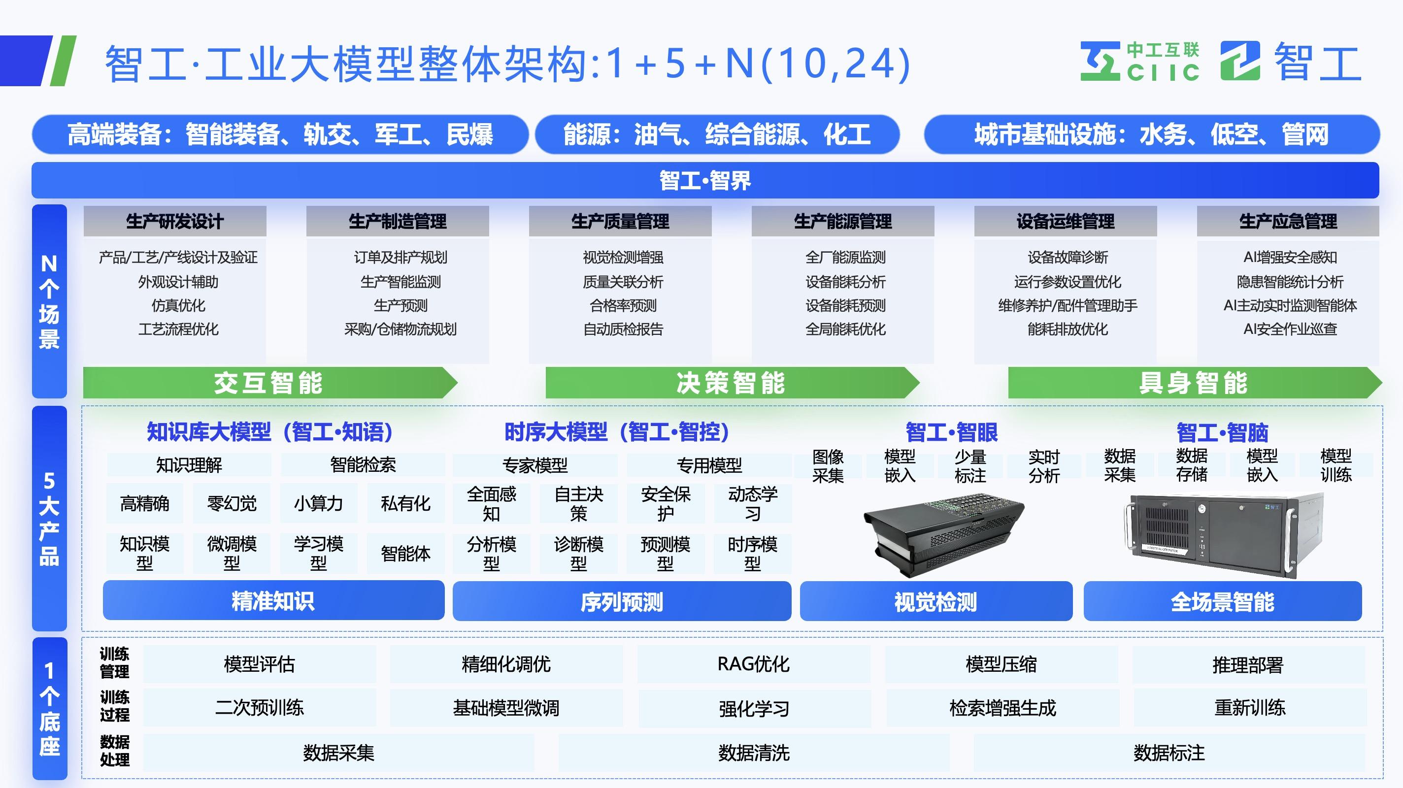 工信部：鼓励研发推广面向典型场景的工业智能体