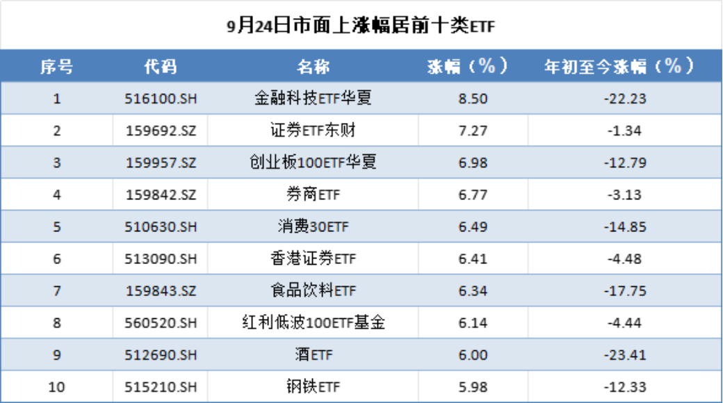 香港证券指数本周涨超12%，香港证券ETF（513090）成交额居全市场第一