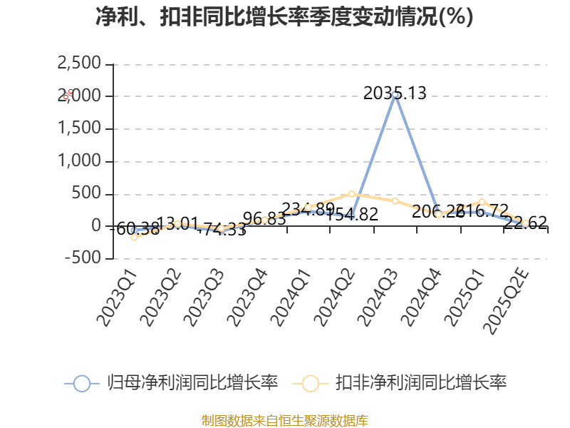 天宸股份：上半年净利同比预增640%到786%