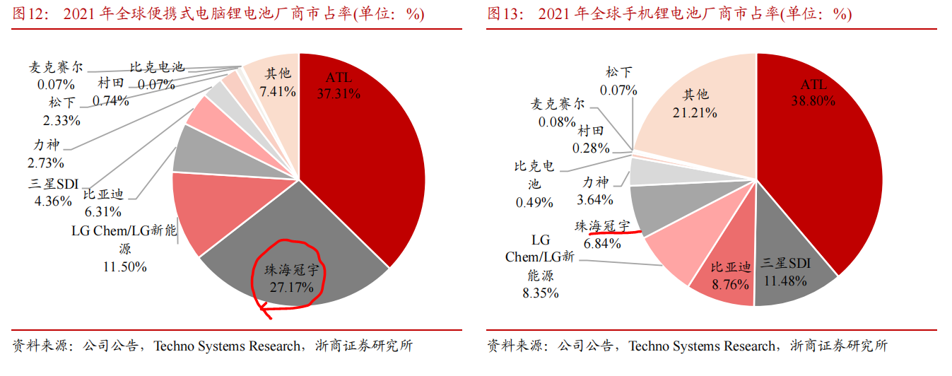 珠海冠宇获得发明专利授权：“电池”