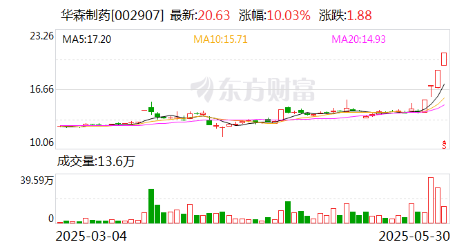 二连板中银证券：不存在应披露而未披露的重大事项