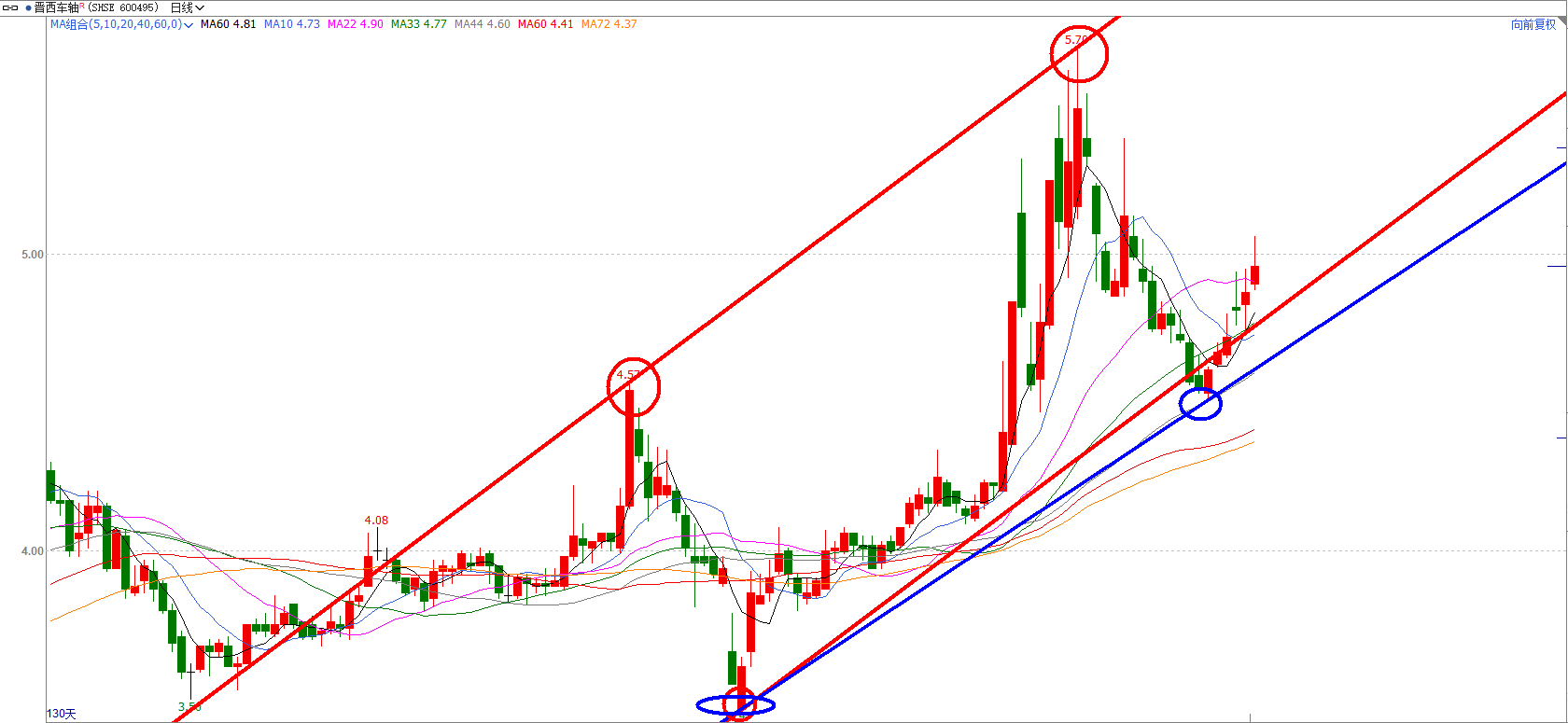 晋西车轴：预计上半年净利为1250万元到1500万元 同比扭亏为盈