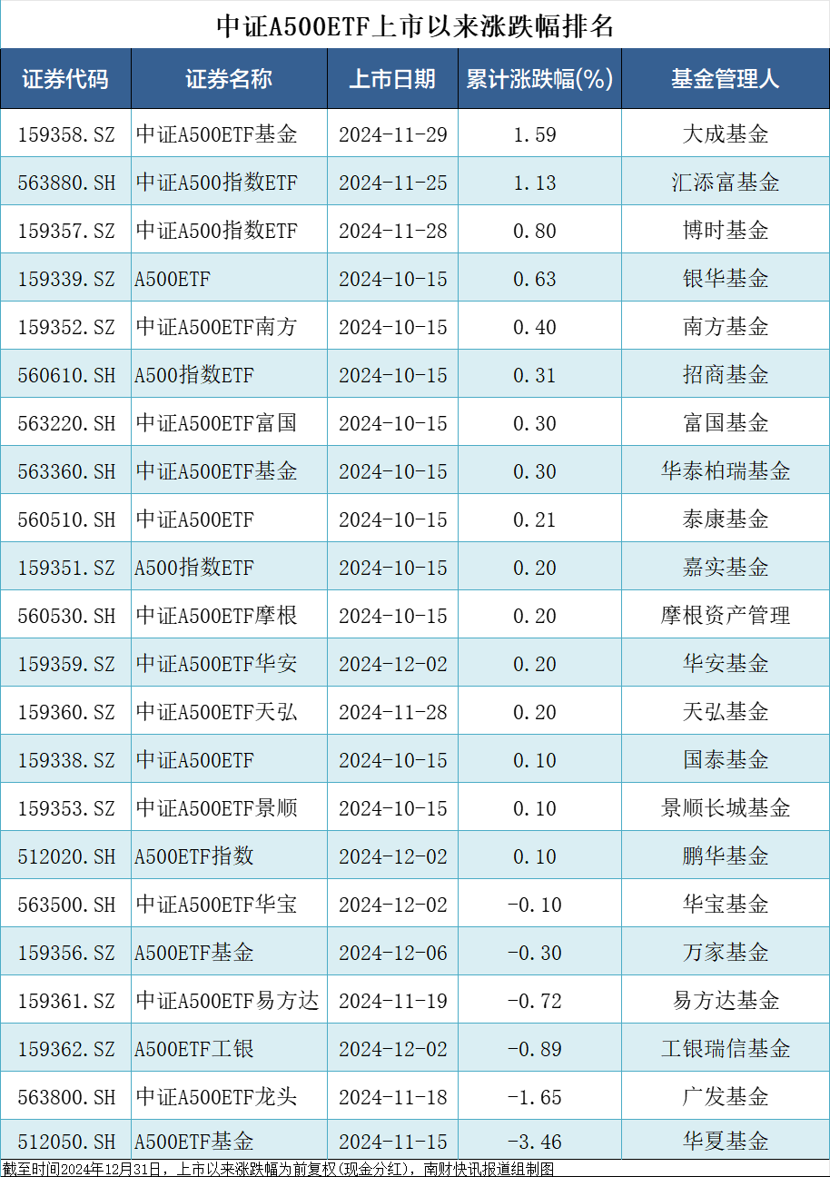 多只中证A500ETF规模“坐过山车”