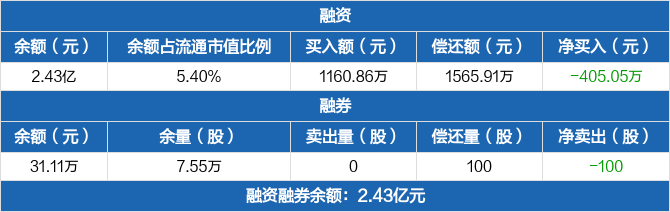 北交所融资融券余额59.04亿元，环比减少8580.47万元