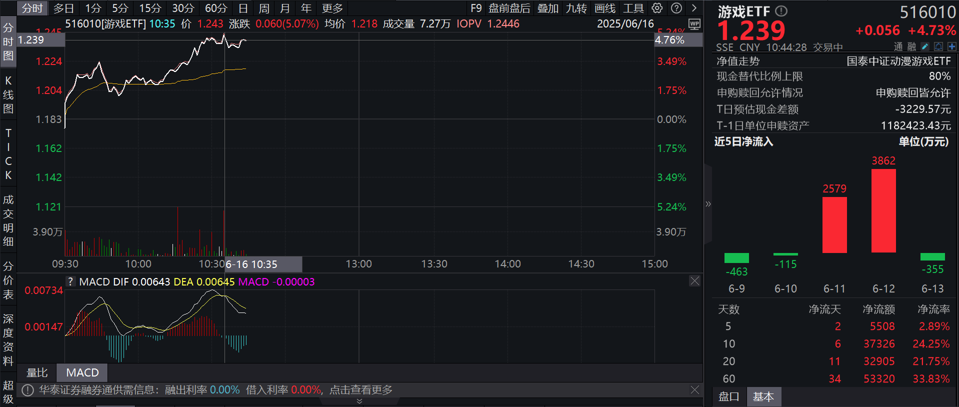游戏行业基本面呈现多维改善，关注游戏ETF（516010）