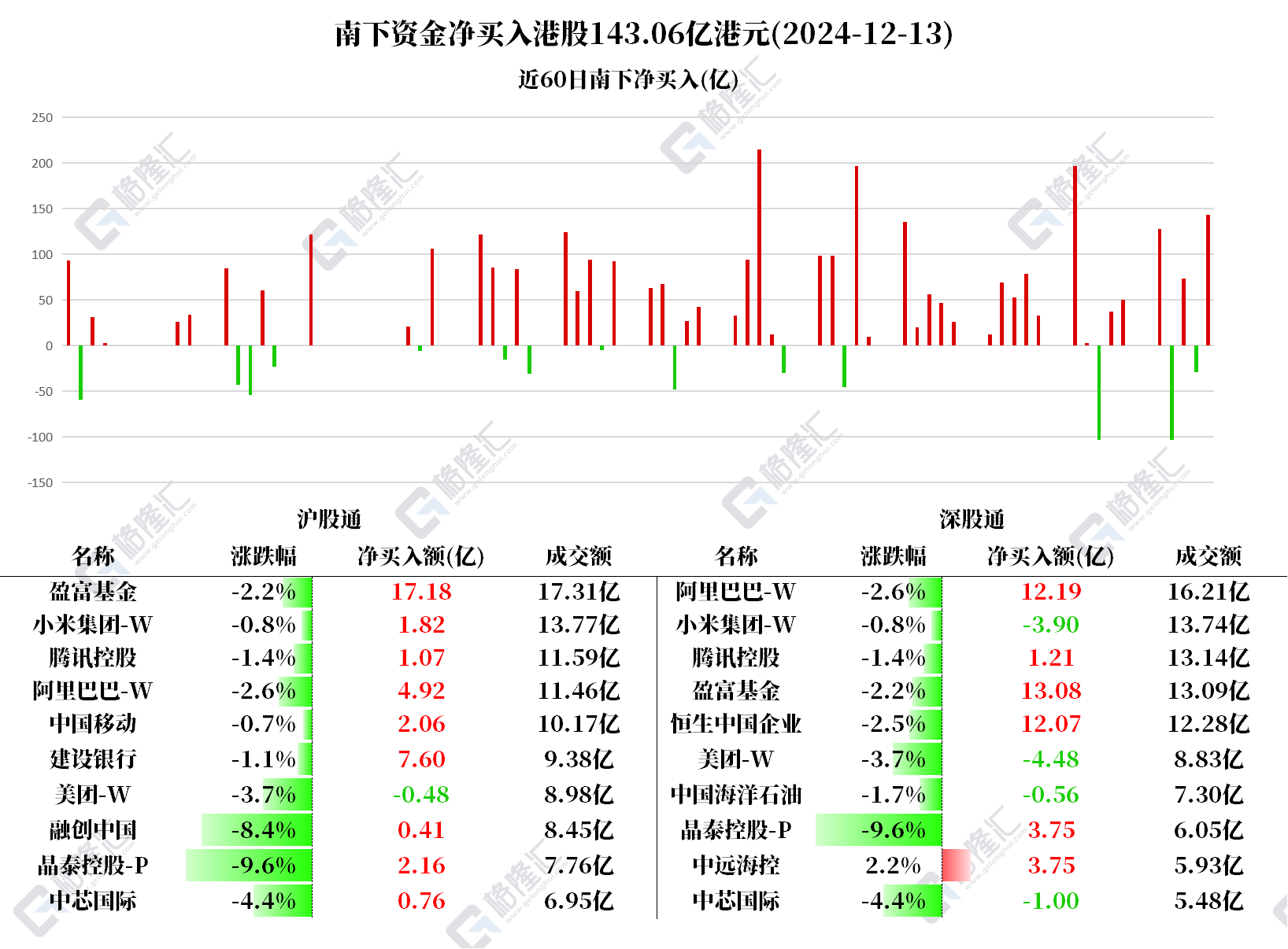 港股通（深）净买入39.41亿港元