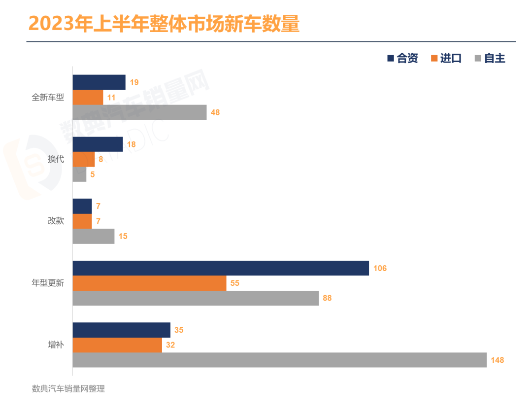 上半年新注册登记新能源汽车达562万辆，创历史新高