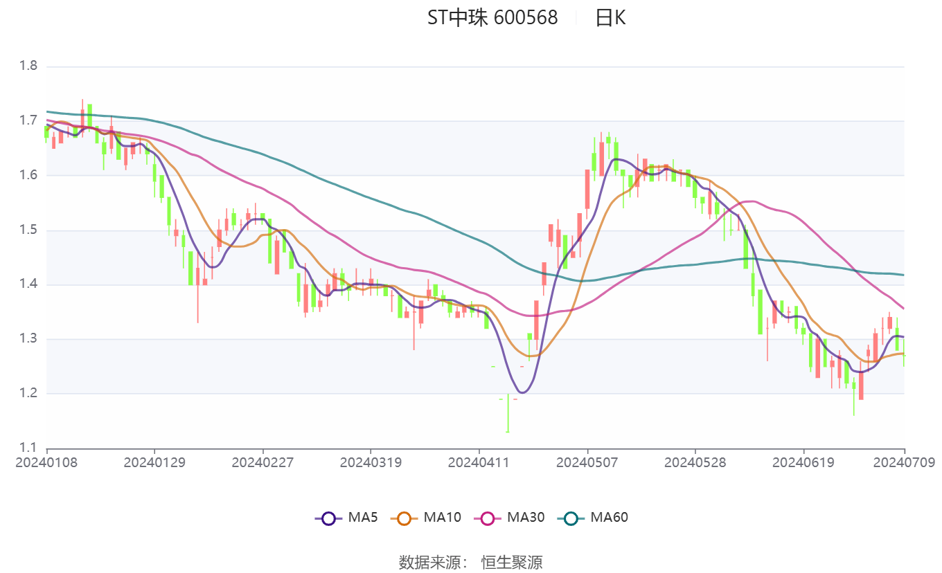 重庆钢铁：预计上半年亏损1.2亿元至1.4亿元