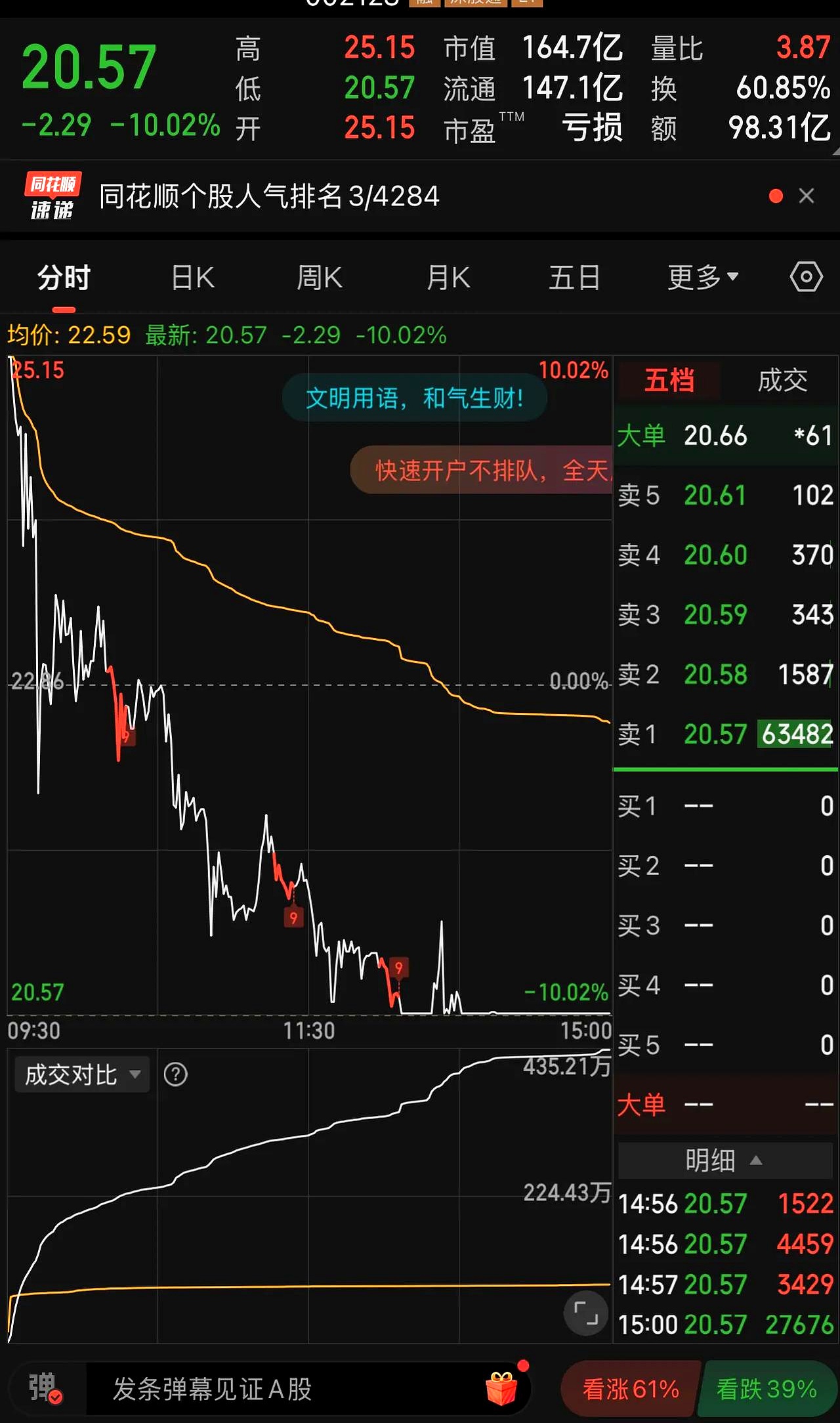 渝开发跌停，机构龙虎榜净买入4002.85万元