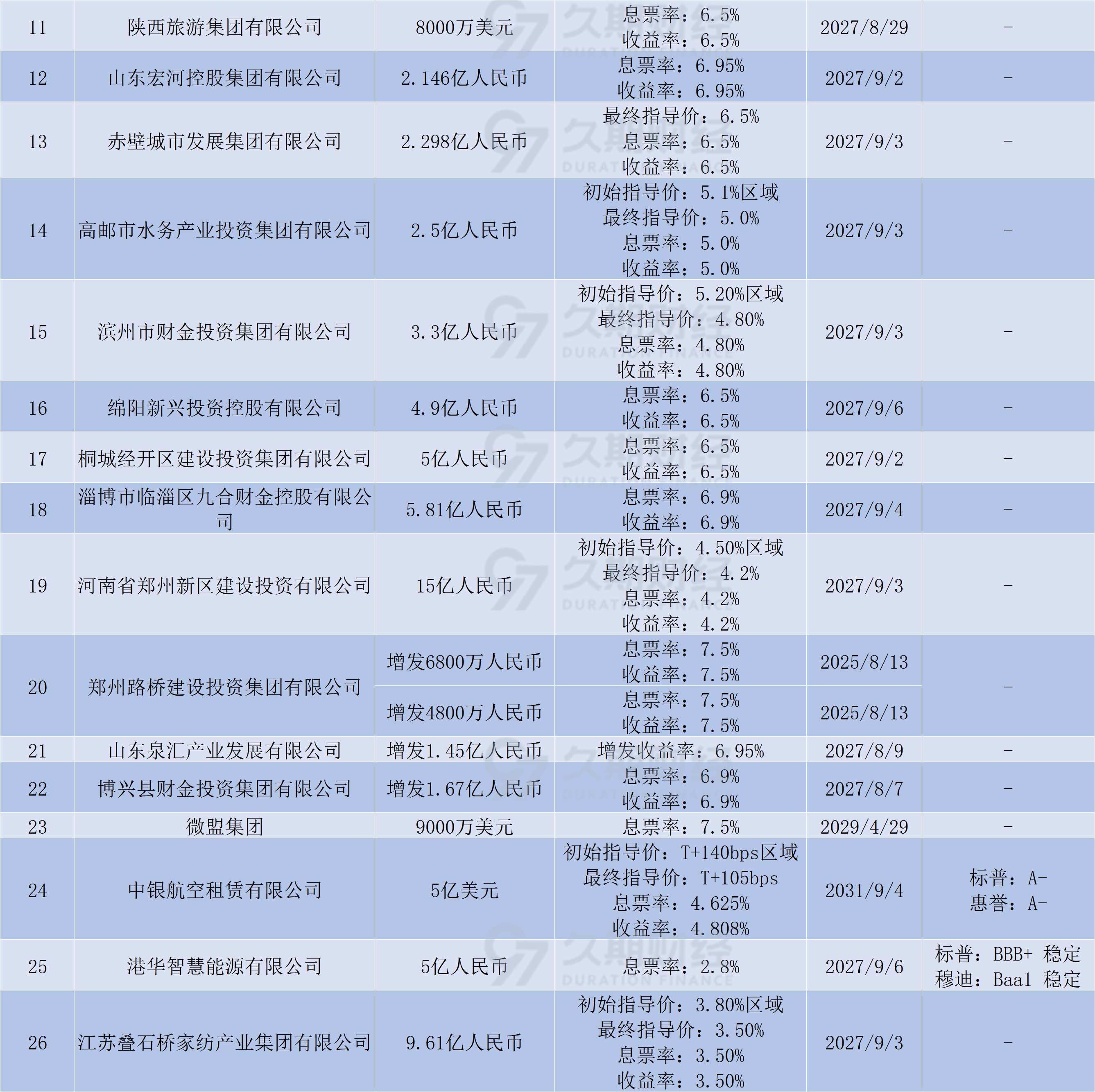 中资离岸债 | 7月14日价格涨跌幅排行榜Top10