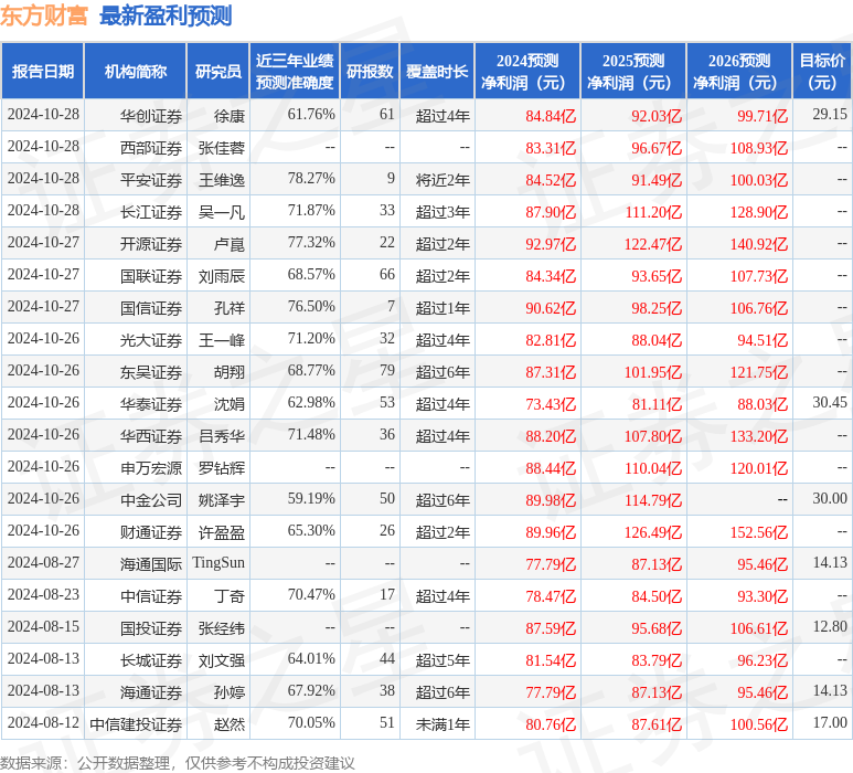 太平洋：预计上半年净利润1.05亿元~1.35亿元 同比增54.00%~98.00%