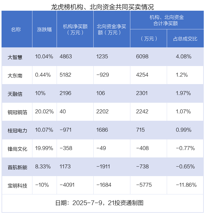 大智慧龙虎榜数据（7月14日）