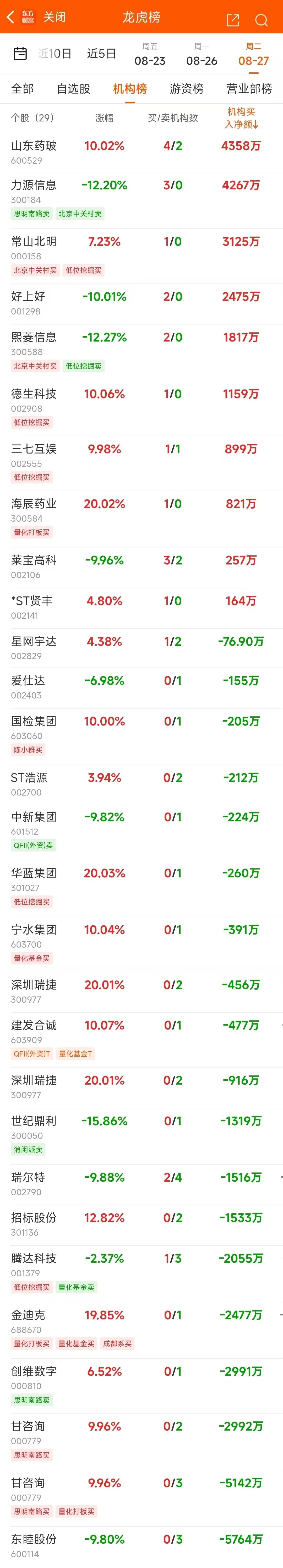 退市九有龙虎榜数据（7月14日）