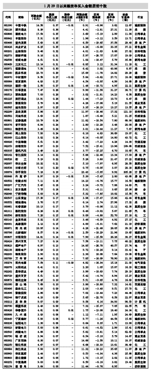 24个行业获融资净买入 20股获融资净买入额超1亿元