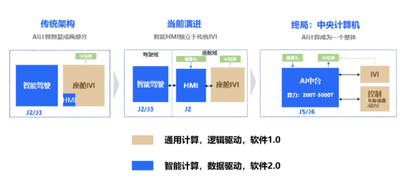 地平线吕鹏详解智驾三阶段演进：高算力≠高体验