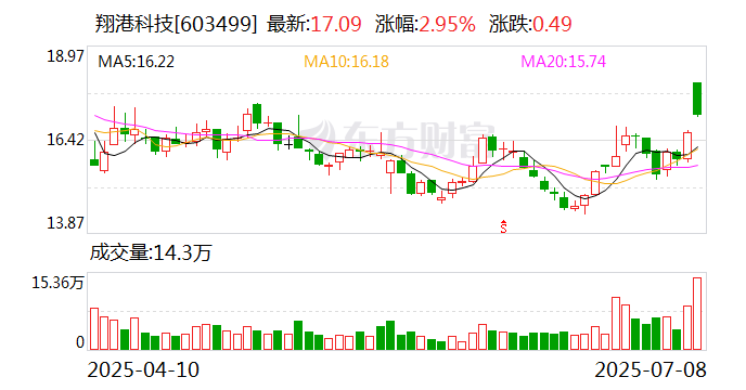 联发股份涨停 预计上半年净利润暴增