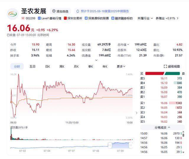尖峰集团下跌5.23% 预计上半年净利润暴增