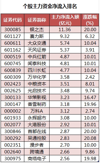 渝开发振幅21.70%，机构龙虎榜净买入1377.52万元