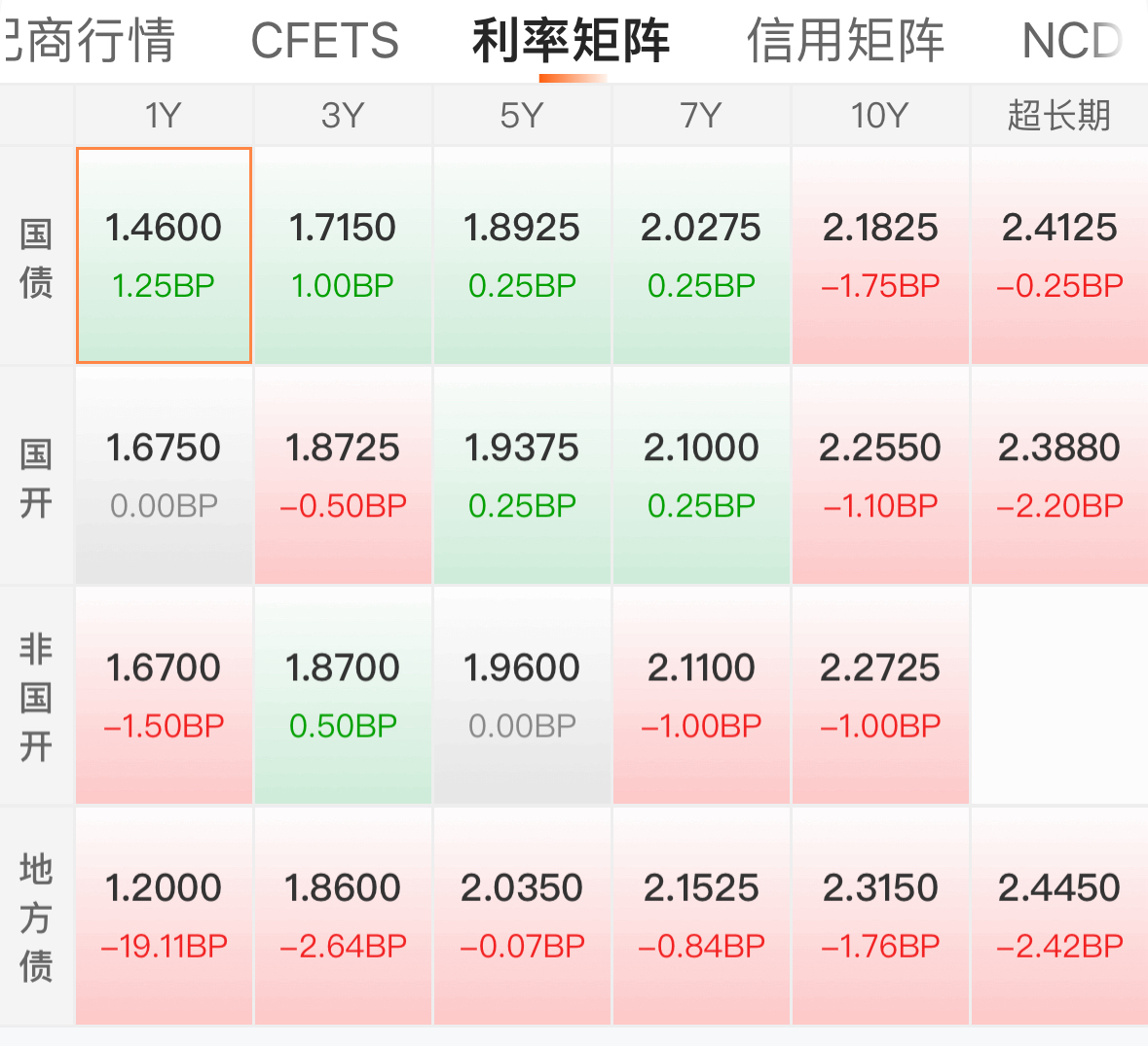 【财经分析】信用债行情能否延续？机构判断配置需求将提供有力支撑