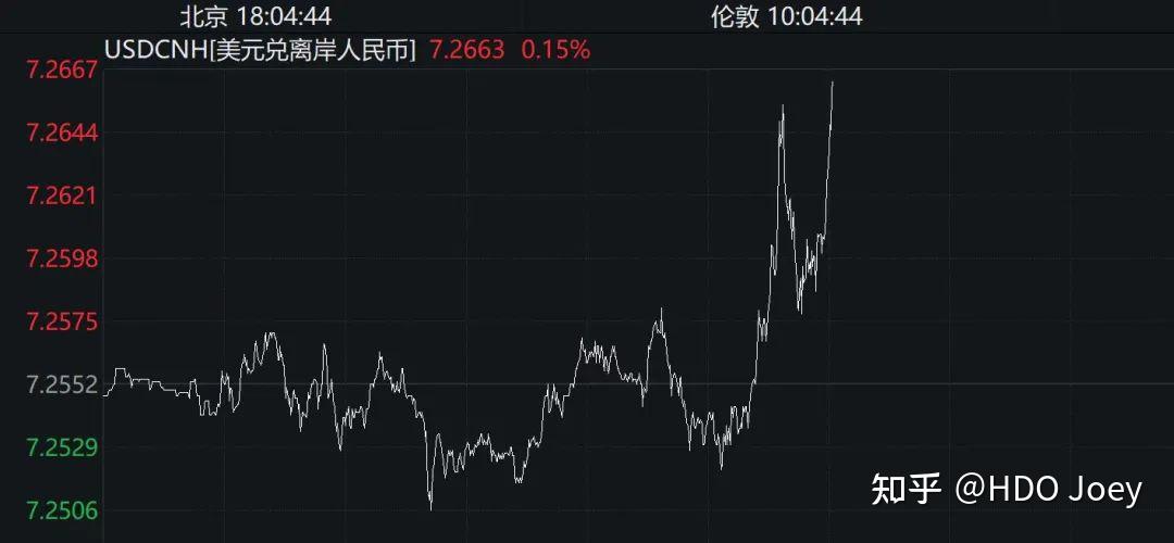 在岸人民币盘中大涨近600点；节后足金饰品报价重回“千元”丨金融早参