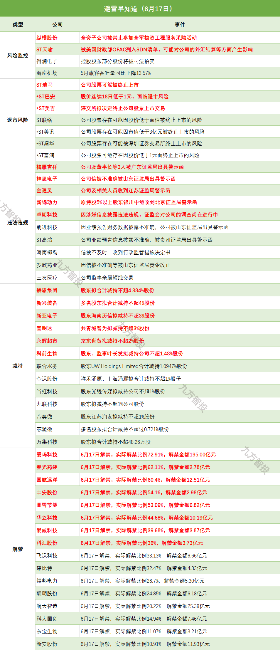 天元股份：控股股东、实控人的一致行动人及部分高管拟合计减持不超1%公司股份