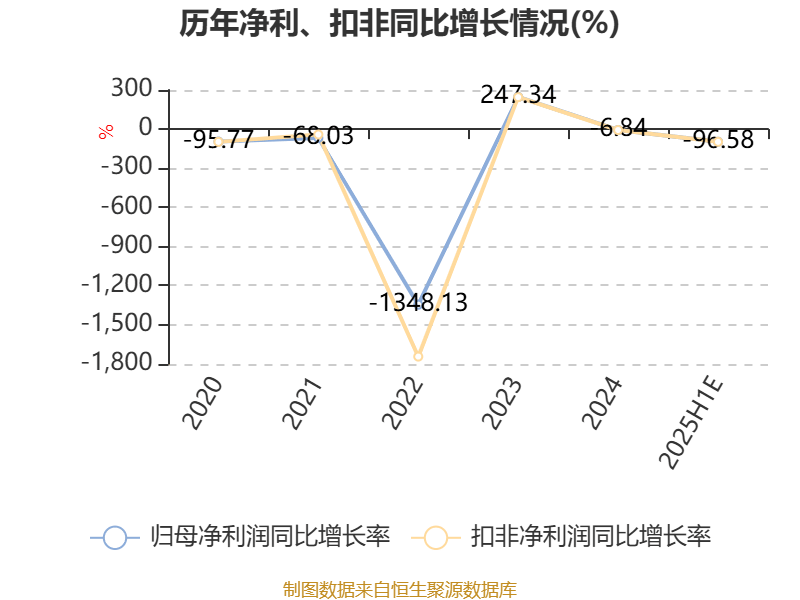怡球资源：上半年净利同比预降53%至67%