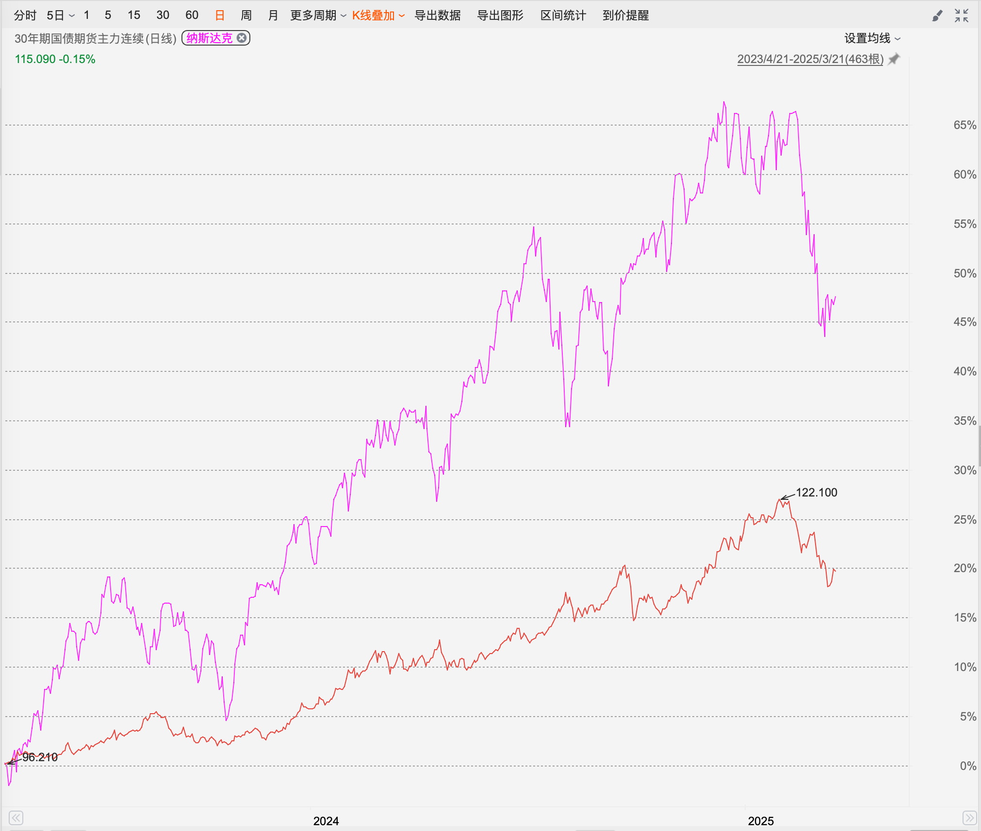 日本30年期国债收益率下跌10个基点至3.06%