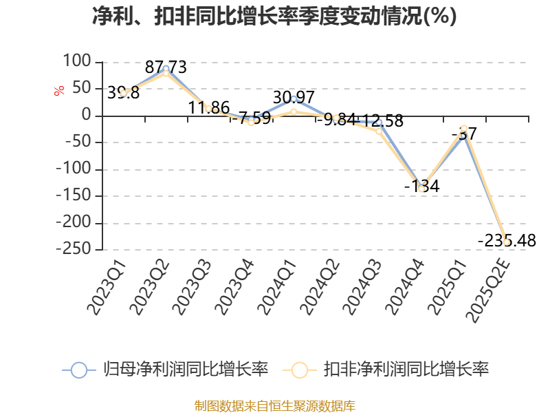 国统股份：预计2025年半年度净利润为-3200万元至-2000万元