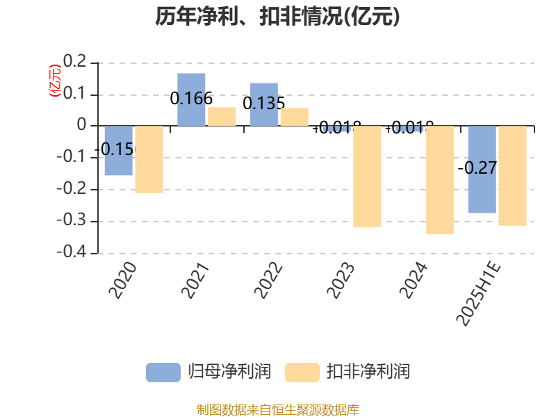 国统股份：预计2025年半年度净利润为-3200万元至-2000万元