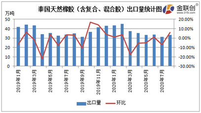 泰国出口连涨11个月