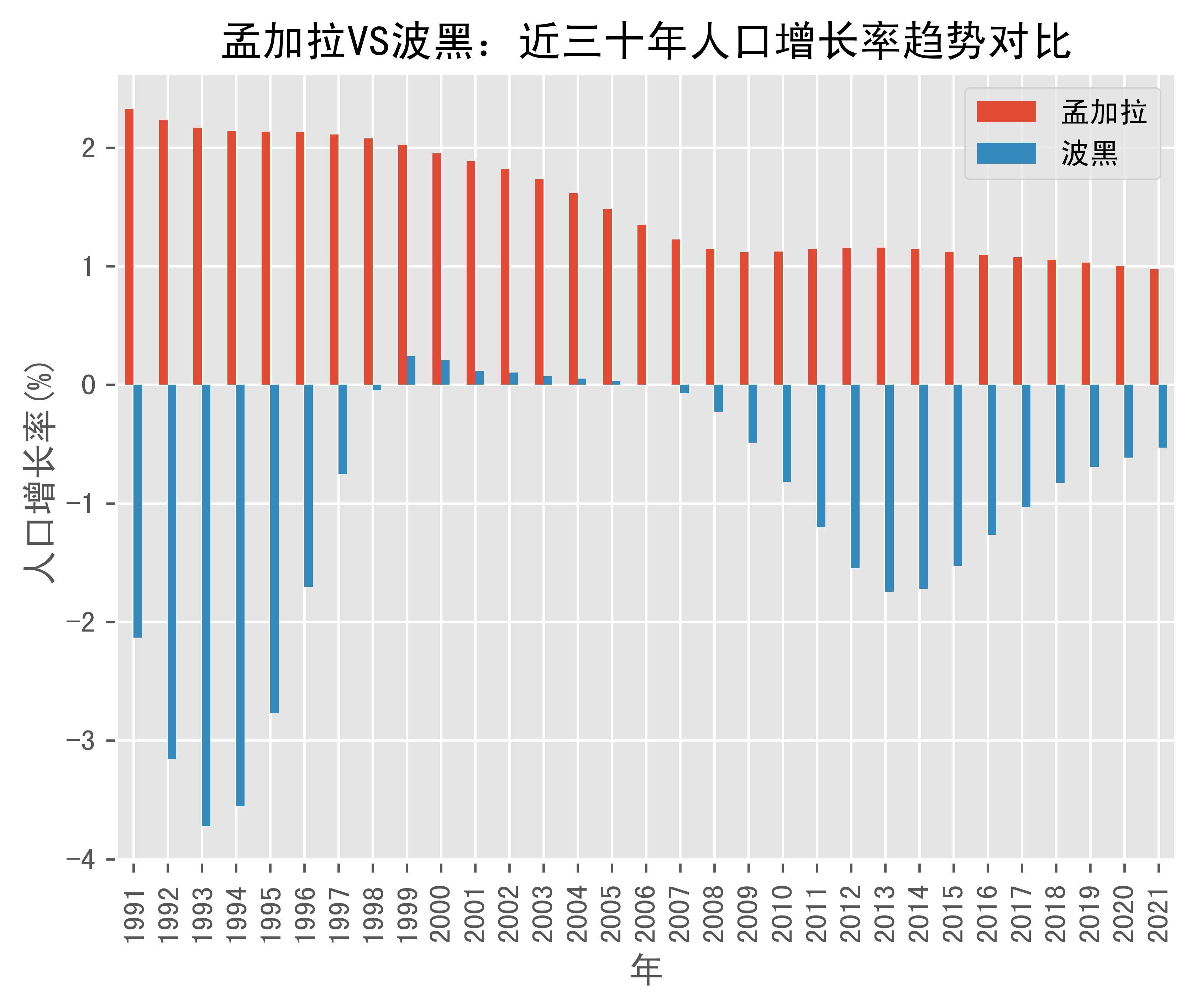 波黑联邦第一季度实际GDP增长率为1.4%
