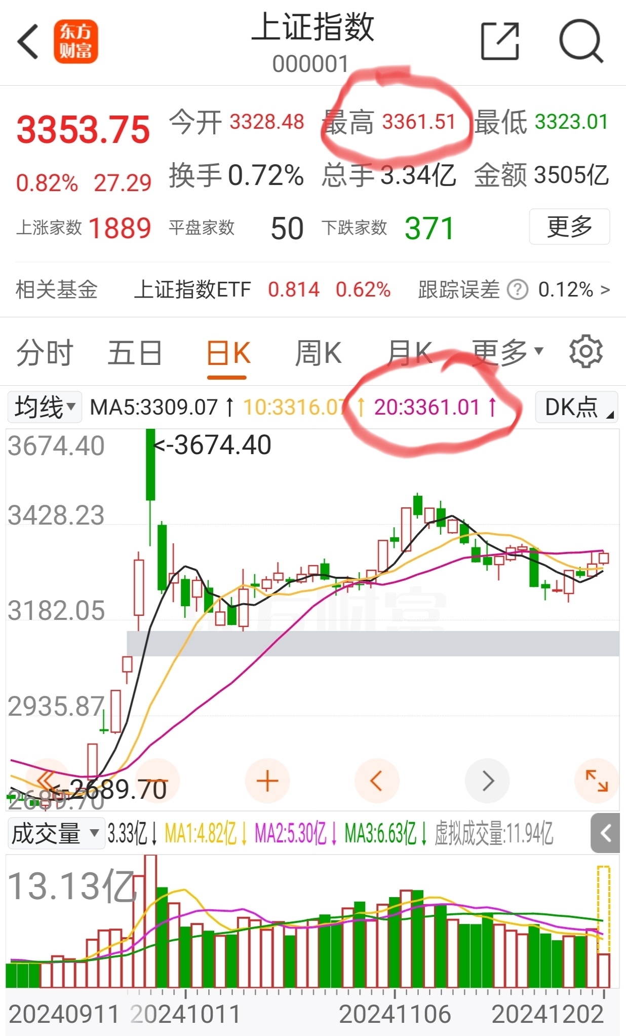 今日748只个股突破五日均线