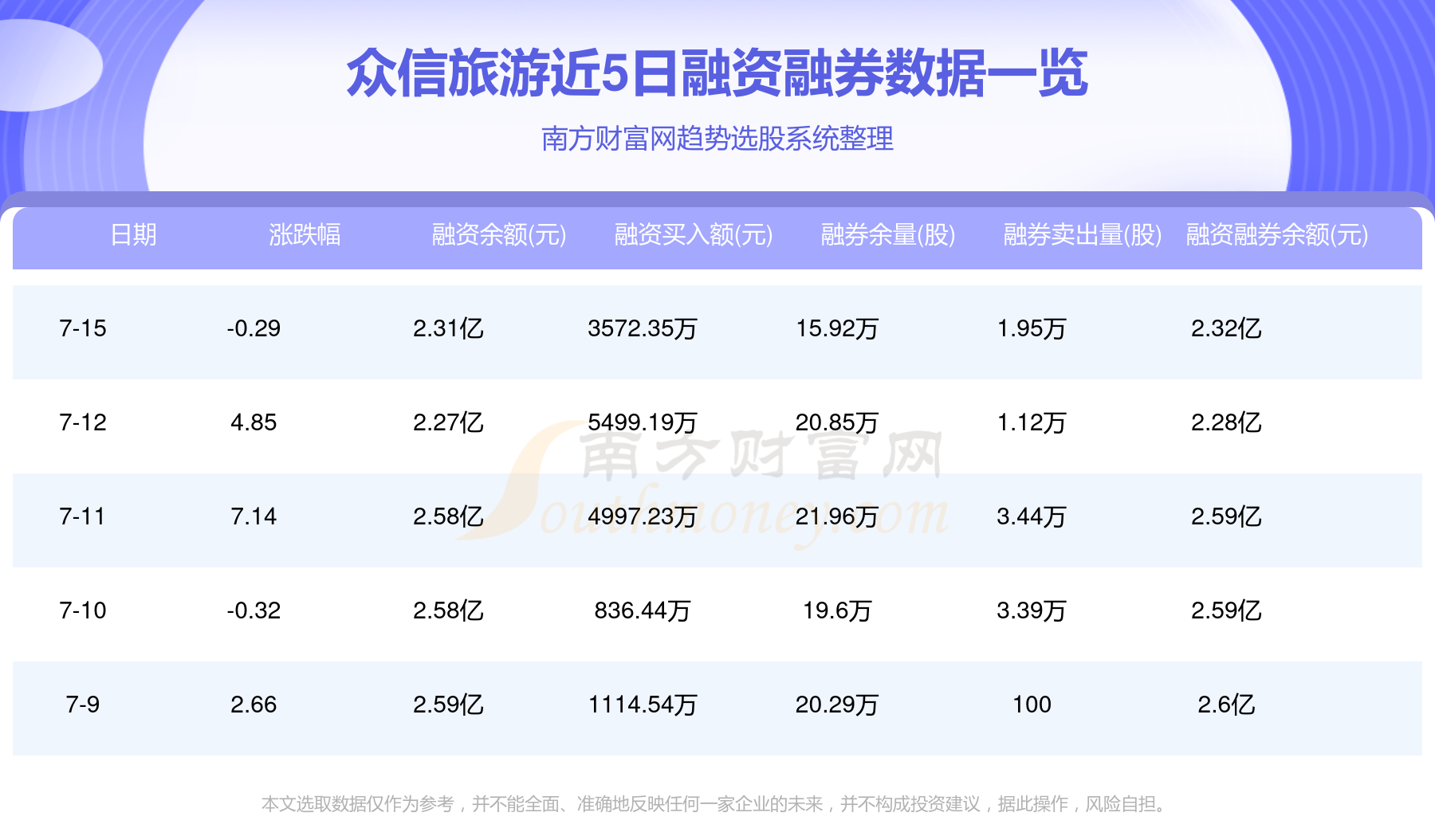7月15日电子、计算机、公用事业等行业融资净买入额居前