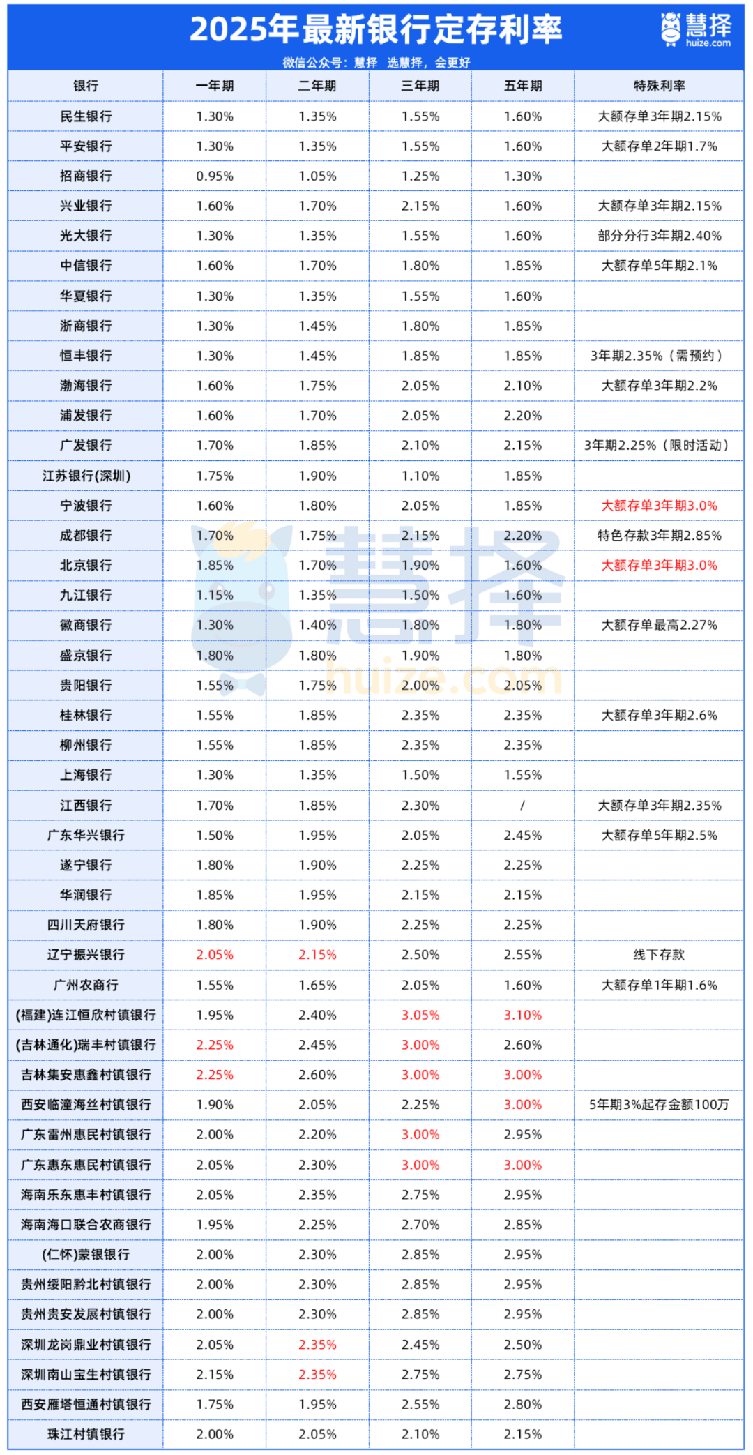 邮储银行百亿筹建AIC 六大行齐活儿了！